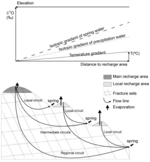 Fig.  3  –  Expected  isotopic  gradients  in  precipitation  and  spring  water  in  areas  where  evaporative  processes take place before infiltration