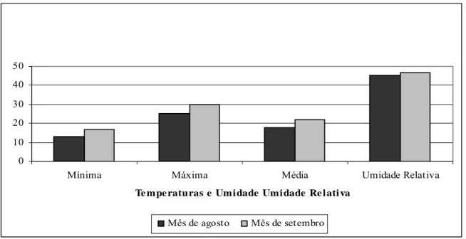 Figura 6 - Média de temperatura (°C) e umidade relativa (%) em ambiente externo em  agosto e setembro de 2004