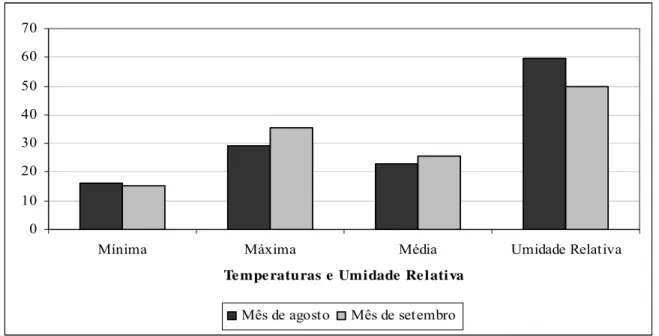 Figura 7 - Médias de temperatura (°C) e umidade relativa (%) em ambiente protegido em  agosto e setembro de 2004