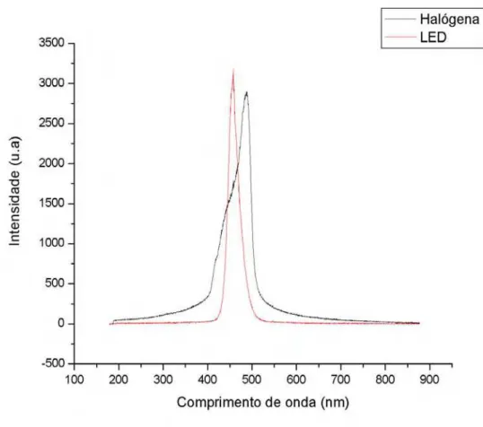 FIGURA 10 - Gráfico demonstrativo do espectro de emissão do aparelho de  luz halógena e do dispositivo LEDs utilizados