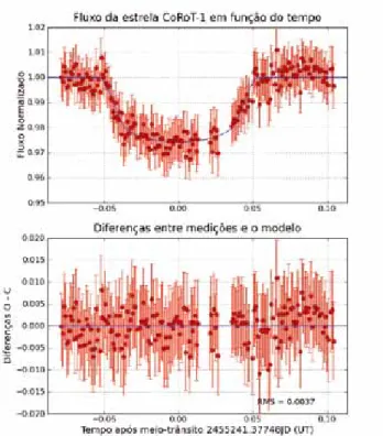 Fig. 7 – Trânsito do planeta WASP-10b na noite de 10-11 de  Outubro de 2009 e correspondente curva ajustada.