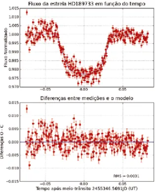 Fig. 9 – Trânsito do planeta HD189733b na noite de 29-30 de Maio de  2010 e correspondente curva ajustada.