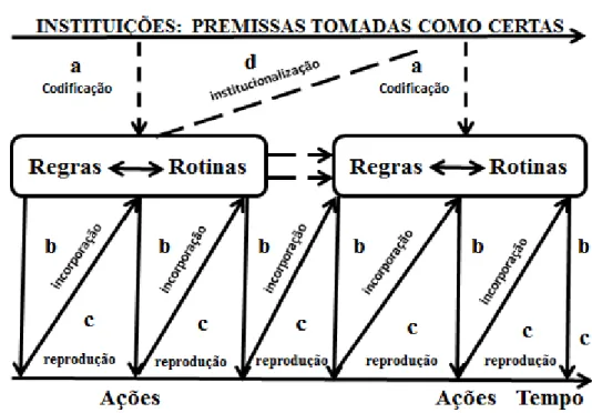 Figura 4. Processo de institucionalização - modelo de Burns e Scapens  Fonte: Adaptado de Burns e Scapens (2000) 