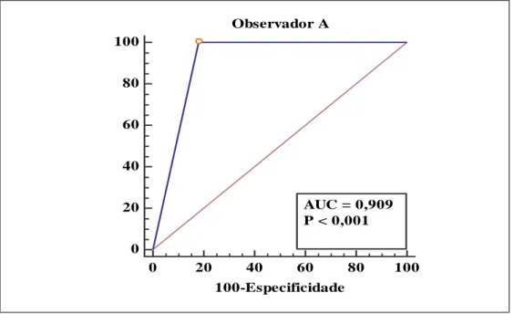 Figura 3. Curva de ROC e AUC para a distribuição da sensibilidade e especificidade da escala  aplicada pelo Observador A