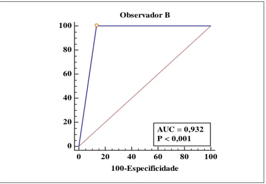 Figura 4. Curva de ROC e AUC para a distribuição da sensibilidade e especificidade da escala  aplicada pelo Observador B