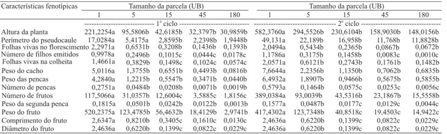 Tabela 2. Estimativas das variâncias reduzidas para uma unidade básica, do ensaio de uniformidade com bananeira  'Tropical',  das características fenotípicas avaliadas em dois ciclos de produção, em diferentes tamanhos de parcela em unidades básicas  (UB),