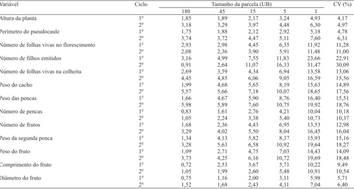 Tabela 1. Estimativas de coeﬁ cientes de variação (%), em função do tamanho de parcela em unidades básicas (UBs), de  características fenotípicas avaliadas no primeiro e segundo ciclo de produção em bananeira 'Tropical', em Guanambi, BA,  em 2005 e 2006.