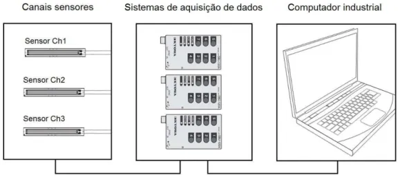 Figura 20. Fluxo de aquisição de dados dos sensores da haste do equipamento  