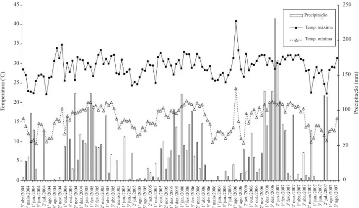 Figura 1. Temperaturas médias máximas e mínimas (ºC) e precipitação (mm), em escala decendial, observadas em Jaú, SP,  nas safras 2004/2005, 2005/2006 e 2006/2007