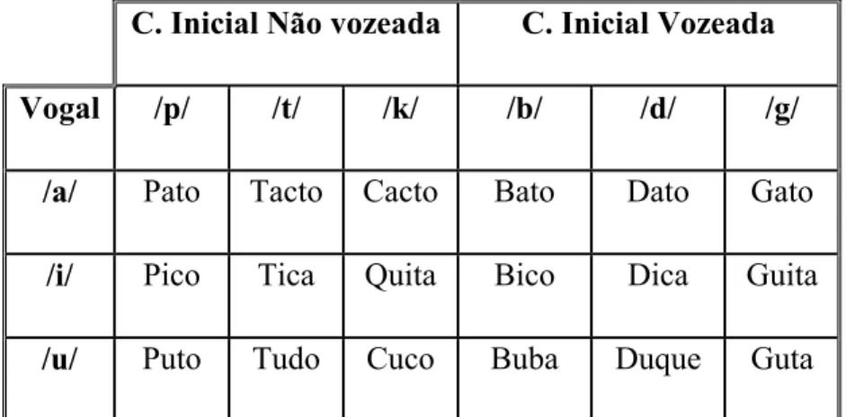 Tabela 1 - Lista de palavras utilizadas na gravação 