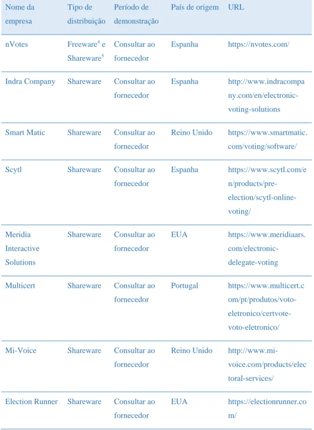 Tabela 3-Plataformas de votação eletrónica 