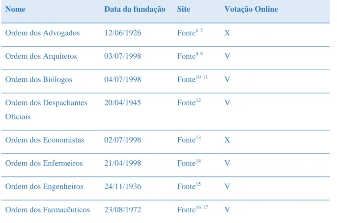 Tabela 4 – Data da fundação e primeira votação online das Ordens profissionais 