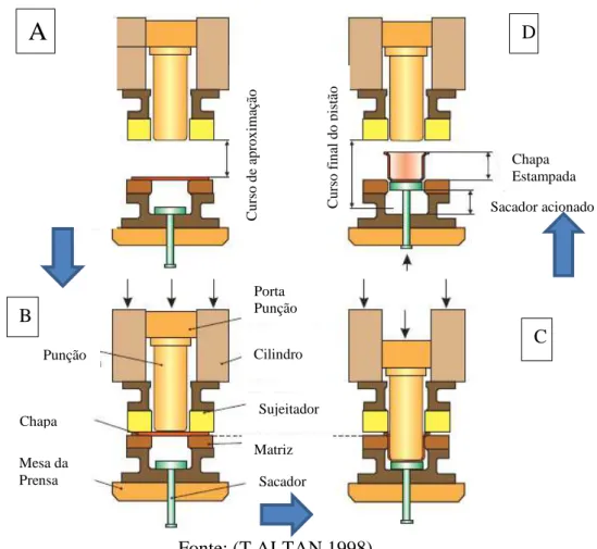 Figura 1 - Processos de Estampagem Profunda 