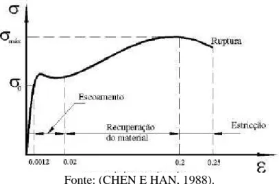 Figura 7  – Curva tensão x deformação de um aço baixo carbono  