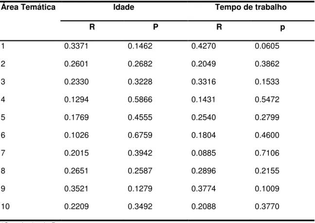 Tabela  7  -  Correlação  entre  as  variáveis  idade  e  tempo  de  serviço  na  corporação  com  as  áreas  temáticas do questionário, versão B