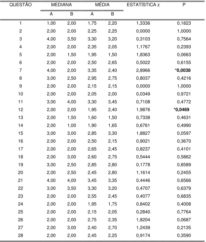 Tabela 9 - Comparação dos escores das questões dos questionários versão A e B. 