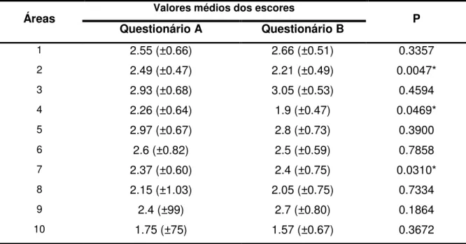 Tabela 10 - Comparação entre os valores médios dos escores por área temática nos questionários  em suas versões A e B