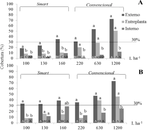 Figura 5. Porcentagem d e  internos  de  plantas  de experimento  (2013)  (C Borborema – SP