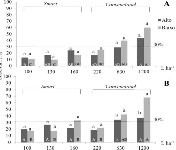 Figura  6.  Porcentagem  plantas  de  citros  em  fun (2013)  (CV=27%).  B.  Se Letras  minúsculas  comp maiúsculas  comparam  u Tukey (p&lt;0,05).