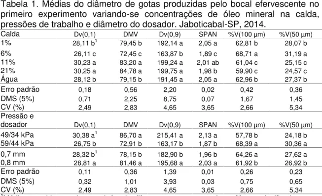 Tabela 1. Médias do diâmetro de gotas produzidas pelo bocal efervescente no primeiro  experimento  variando-se  concentrações  de  óleo  mineral  na  calda, pressões de trabalho e diâmetro do dosador