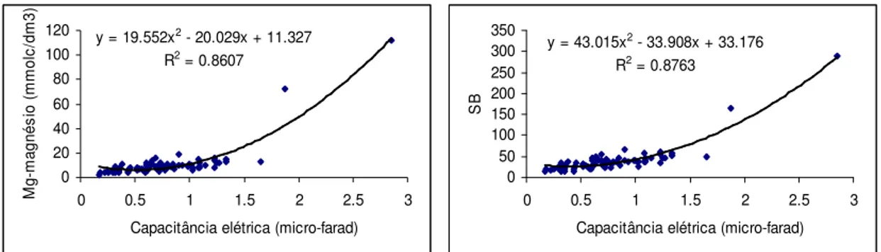 Figura 6 - Gráficos  de dispersão e linha de tendência entre os valores de capacitância elétrica com mag- mag-nésio  (a) e soma de bases (b)