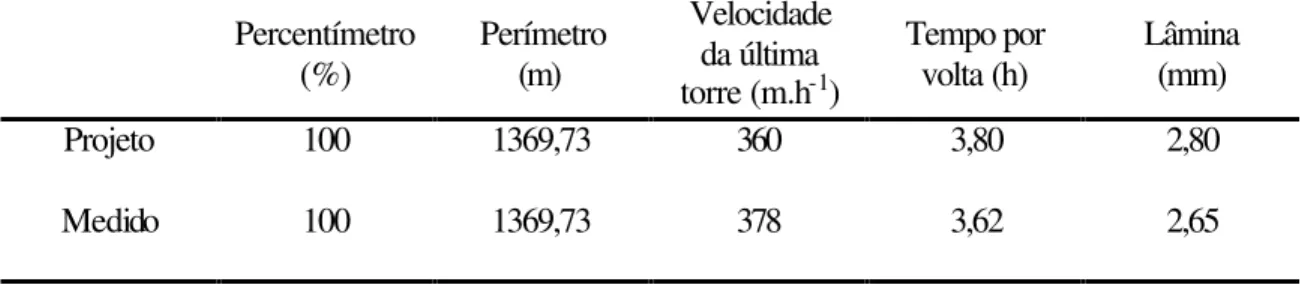 Tabela 3.  Comparação entre os valores de velocidade da última torre medida em campo  com os valores de projeto