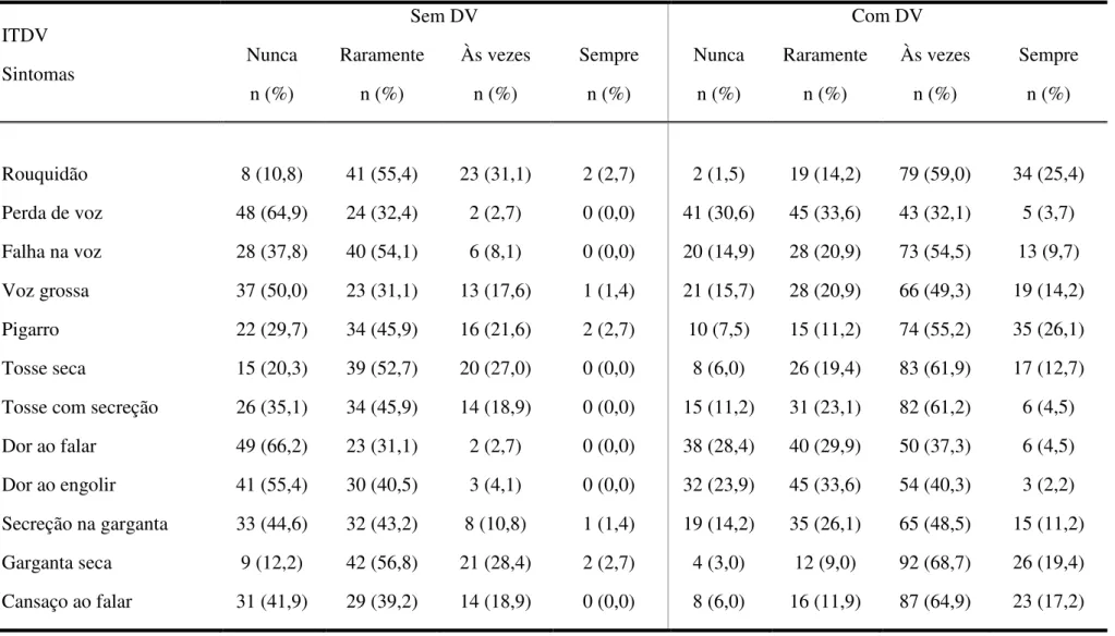 Tabela 2  –  Número e percentual de professores, segundo sintomas presentes no instrumento ITDV, estratificados por provável Distúrbio de  Voz (DV)