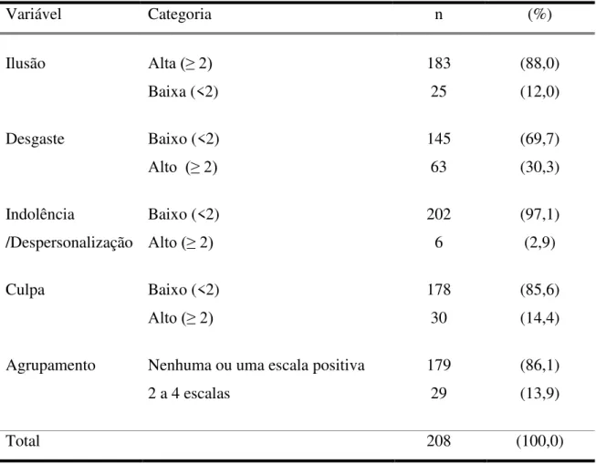 Tabela 3  –  Número e percentual de professores, segundo escalas para  Burnout propostas no  instrumento CESQT-PE