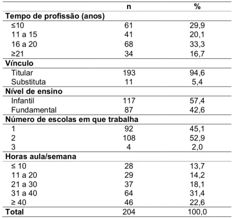 TABELA 2: Descrição das características da situação funcional da população do  estudo, com relação à tempo de profissão, vínculo empregatício, nível de ensino,  número de escolas em que trabalha e número de horas/aula por semana