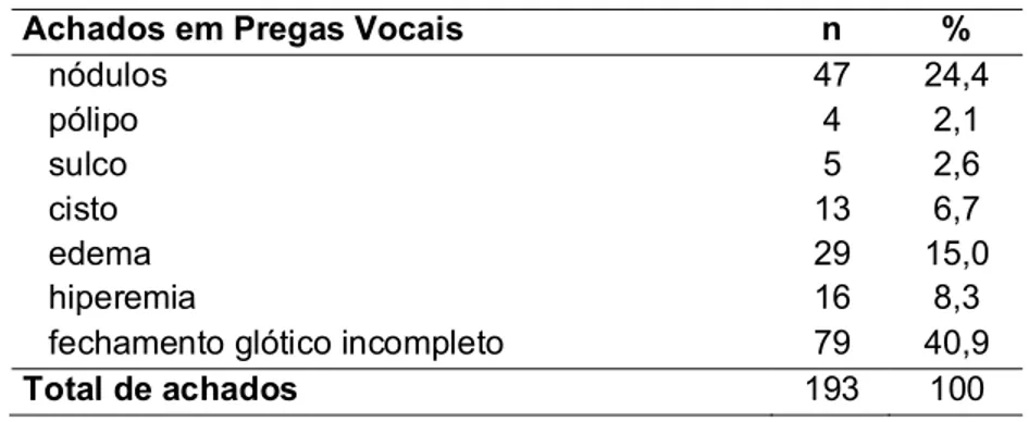 TABELA 4: Descrição dos achados em pregas vocais ao exame otorrinolaringológico.   