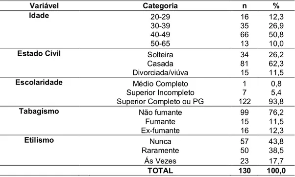 TABELA 6:  Descrição das características sóciodemográficas dos sujeitos da amostra  A (n = 130)  Variável  Categoria  n  %  Idade  20-29  16  12,3  30-39  35  26,9  40-49  66  50,8  50-65  13  10,0 