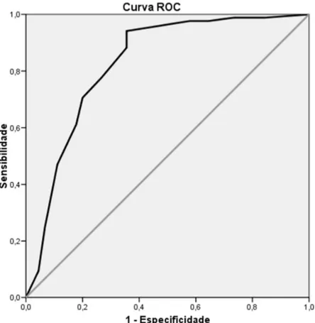 FIGURA 1: Representação da curva ROC do Índice de Triagem para Distúrbio de Voz  (ITDV) para a Amostra A  