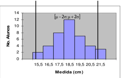 GRÁFICO 4: Representação do Intervalo  [ − ; + ]