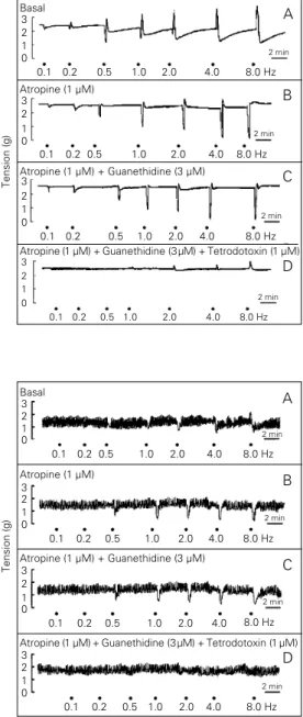 Figure 1 - Representative trac- trac-ings showing the response of isolated lower esophageal sphincter strips to different EFS frequencies (0.5 ms, 40 V for 10 s) in the absence (A) or in the presence of atropine (B),  pine + guanethidine (C) or  atro-pine 