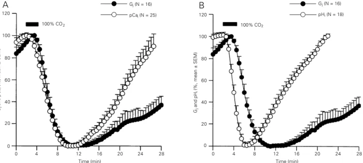 Figure 3 - Time course of changes in normalized pCa i  (A), pH i  (B) and junctional conductance (G j , A and B) in  Xenopus oocyte pairs exposed to 100% CO 2 for 3 min