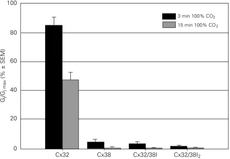 Figure 5 - Junctional sensitivity to CO 2 , expressed as normalized junctional conductance (G j / G j max ; 100% = control, pretreatment value), in oocyte pairs expressing Cx32, Cx38 or Cx32/