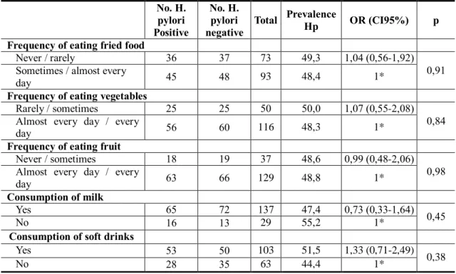 Table 2 - Association between the prevalence of H. pylori infection and dietary factors 
