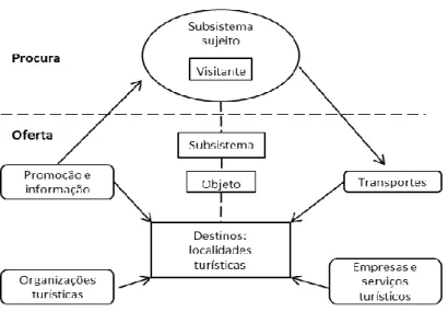 Figura 6 - Sistema funcional do turismo de Cunha 