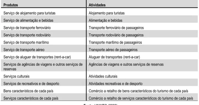 Tabela 3 - Lista de produtos de consumo e de atividades características do turismo 