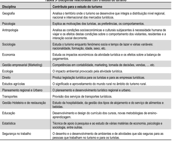Tabela 5- Disciplinas relacionadas com o estudo do turismo  Disciplina  Contributo para o estudo do turismo 