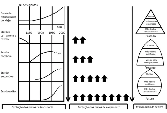 Figura 13 - Evolução dos meios de transporte / meios de alojamento / mão-de-obra 