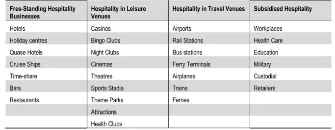 Tabela 7- A estrutura da indústria da hospitalidade proposta por Slattery  Free-Standing Hospitality 