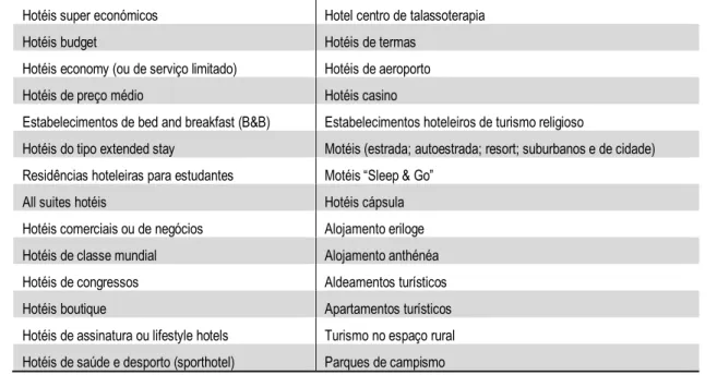 Tabela 9 - Tipologias de UH  Hotéis super económicos  Hotel centro de talassoterapia 