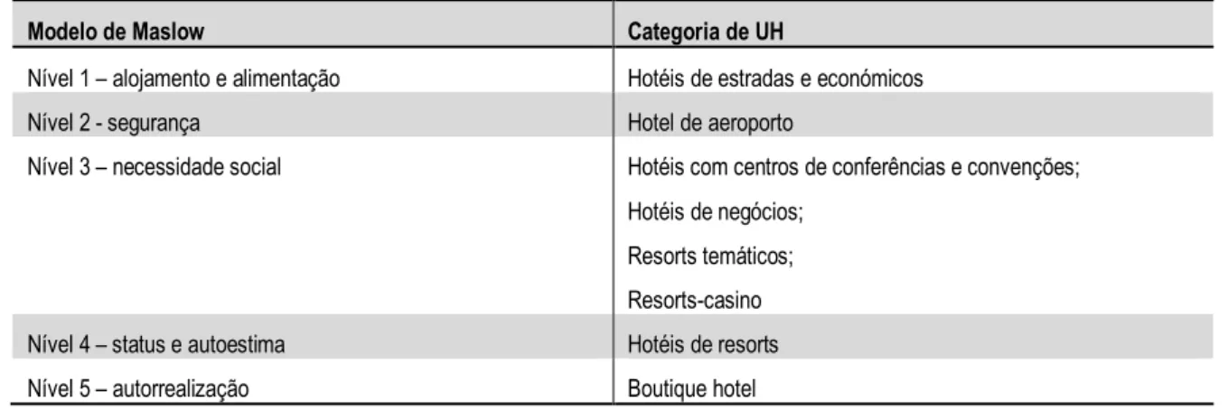 Tabela 10 - Categorias de UH em função do modelo de Maslow 
