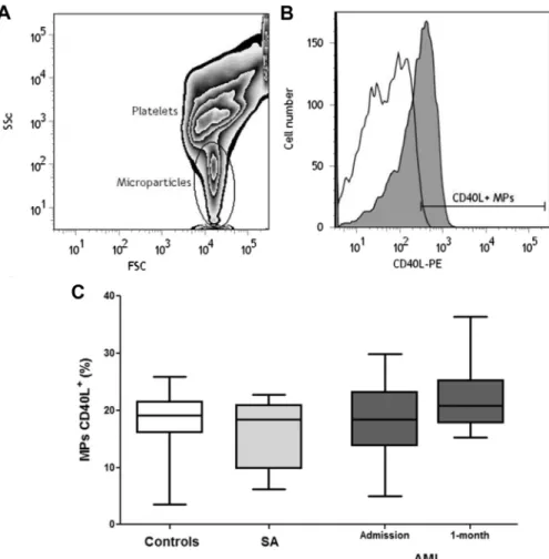 Fig 1. Identification of microparticles. (A) Representative flow cytometry zebra plot (contour and density) showing the region within elliptic area ‘‘Microparticles’’ localized below ‘‘Platelets,’’ defined by scattered light properties (FSC vs SSC)