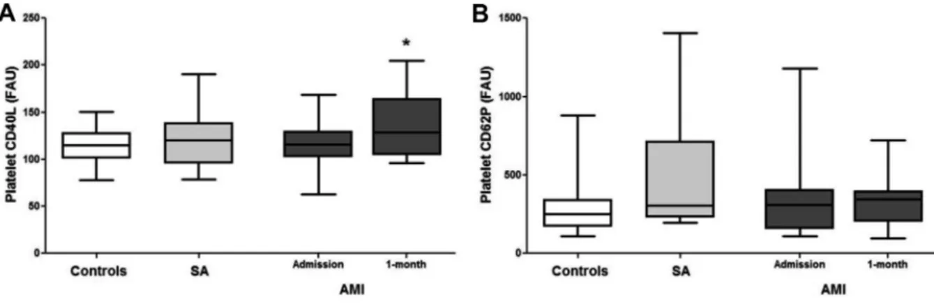 Fig 2. Expression of CD40L (A) and CD62P (B) on platelets for controls, SA, and AMI patients