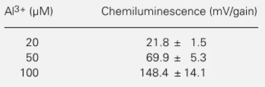 Table 1 - Effect of increas- increas-ing concentrations of  alumi-num on human blood  plate-let aggregation.