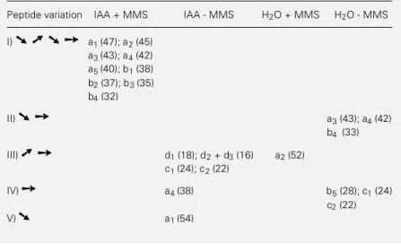 Table 1 - Changes in the relative content of some peptides during latex coagulation.