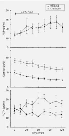 Figure 2 - Plasma concentrations of ANP, cortisol and ACTH  dur-ing isotonic saline infusion in the morning and in the afternoon.