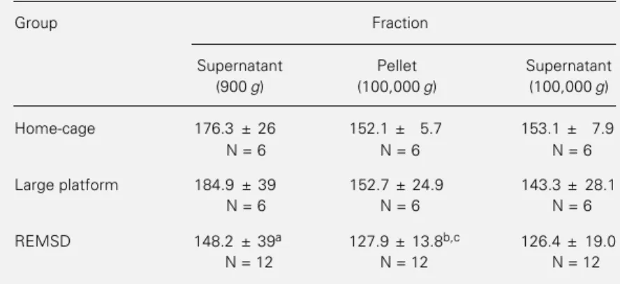 Table 1 and Figure 1 show the results obtained for Achase activity after REM sleep deprivation using different extraction  proce-dures